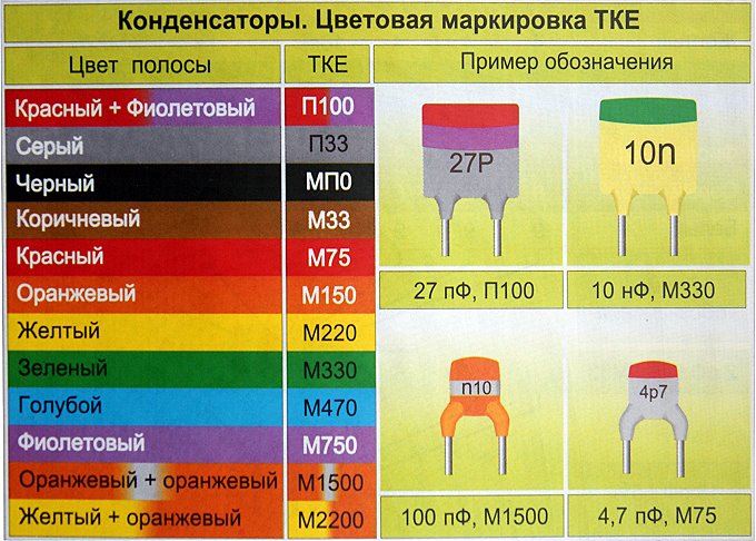 Система цветовой маркировки ТКЕ конденсаторов